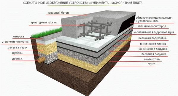 Состав бетона В